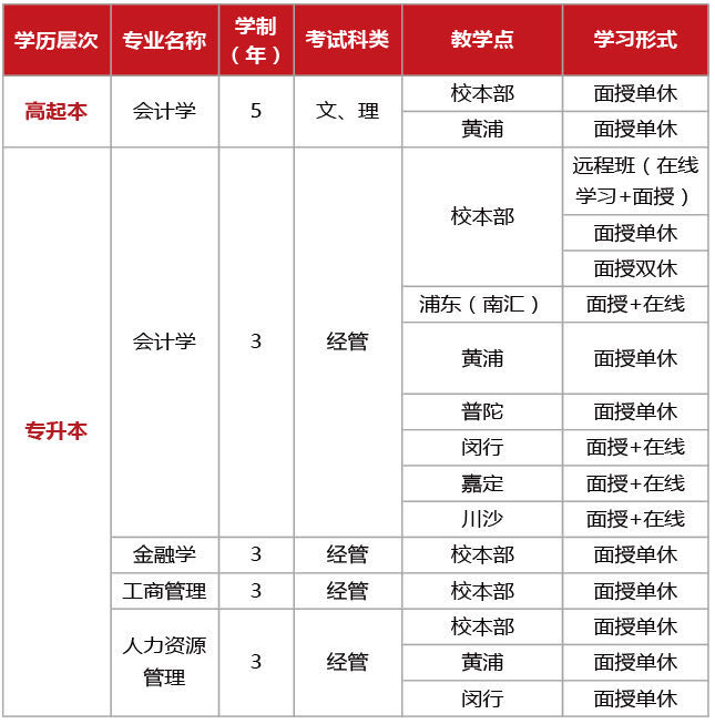 2020年上海财经大学成教招生专业一览表
