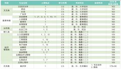 2020年上海师范大学成人高等教育招生简章