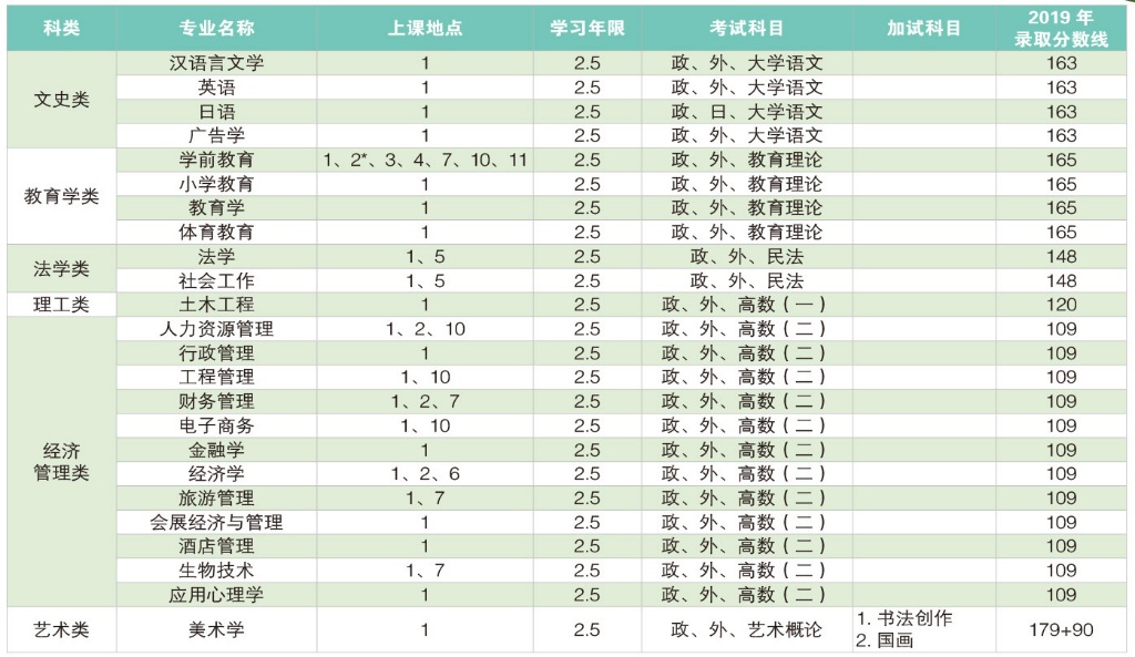 2020年上海师范大学成教专升本招生专业