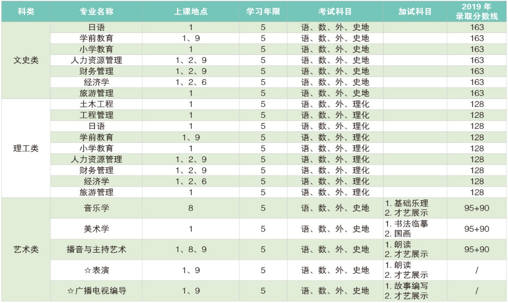 2020年上海师范大学成教高起本招生专业