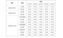 2013年-2017年上海成人高考历年录取分数线