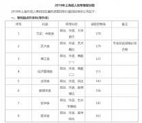 2018年上海成人高考录取分数