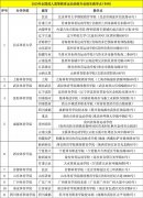 全国成教运动训练专业招生教学点名单的公示