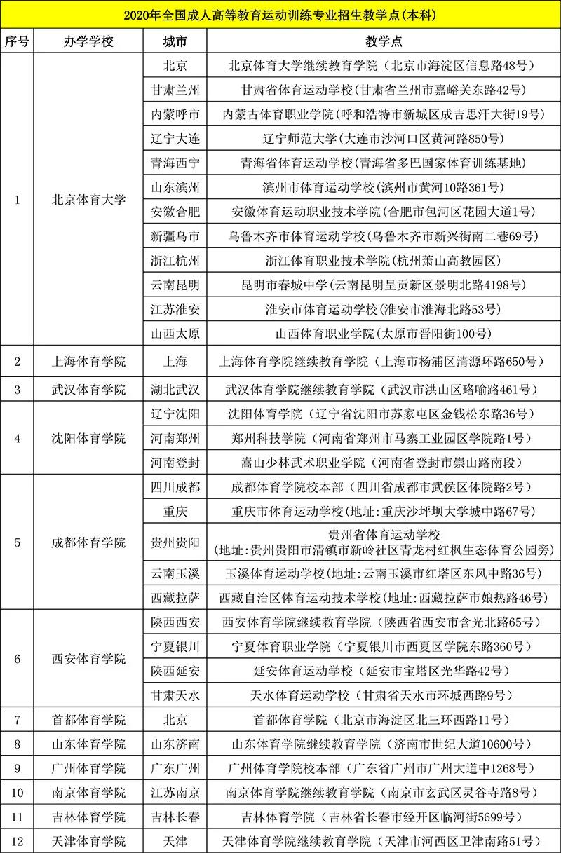 全国成教运动训练专业招生教学点本科