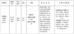 2020年上海政法学院成人高考招生简章