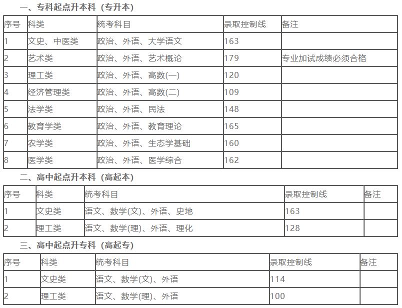 2020年上海成人高考高升专录取分数线是多少？