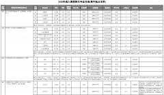 <b>2020年上海市成人高校招生专业目录表</b>