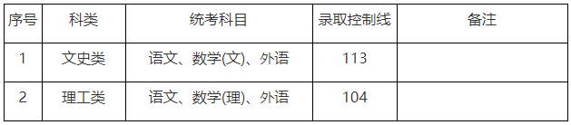 2020年上海市成人高校招生最低录取控制分数线已公布