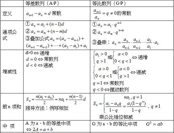 2021年上海成考专升本《高数》考点必备