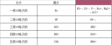 2021年上海成人高考高起点《化学》考点总结