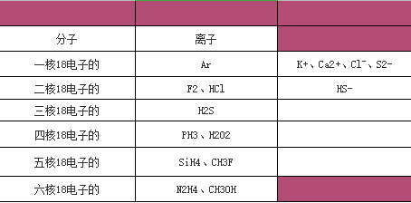 2021年上海成人高考高起点《化学》考点总结