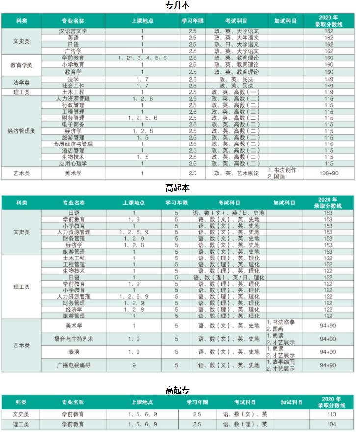 2021年上海师范大学成人高考招生专业