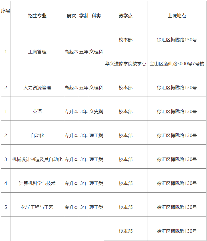 2021年华东理工大学成人教育招生专业公布