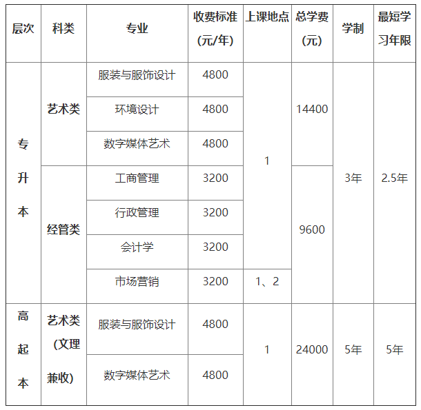 2021年东华大学成人高考招生专业及收费标准