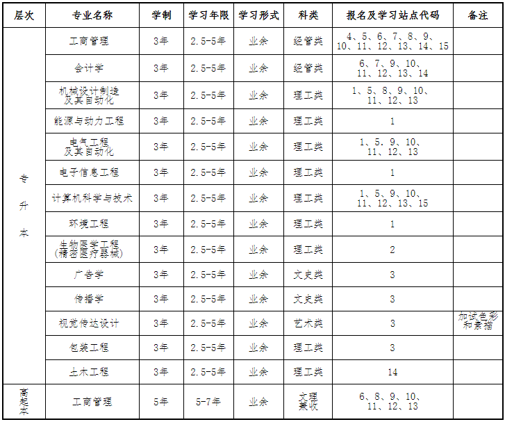 2021年上海理工大学成人高考招生简章