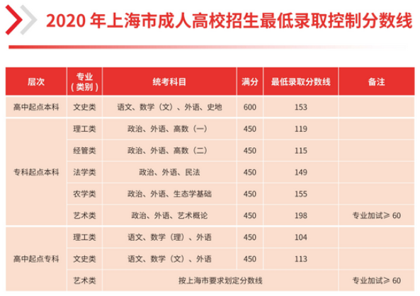 2021年上海应用技术学院成人高考报名条件有哪些？