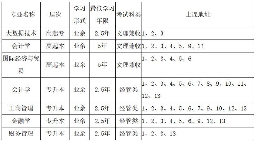 2021年上海立信会计金融学院成人高考专业通知