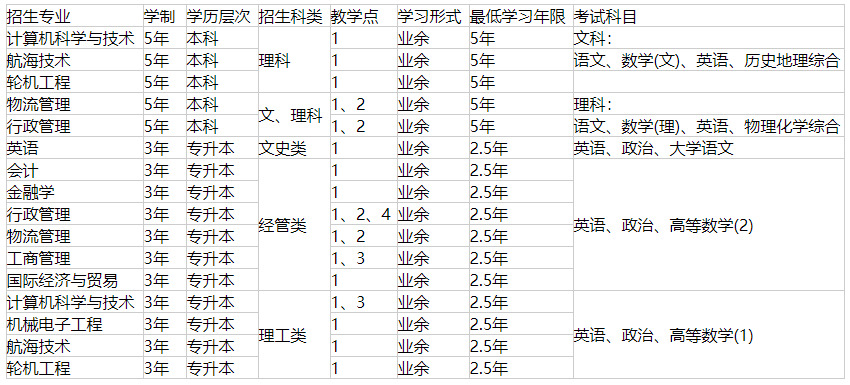 2021年上海对外经贸大学成人高考专业