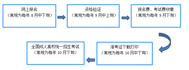 2021年上海交通大学医学院成人高考招生简章