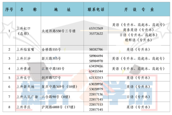 招生专业、学制及学费