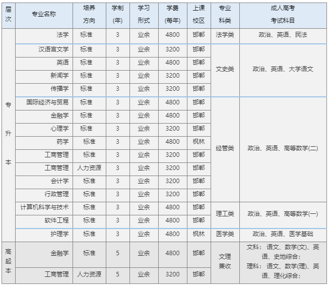 复旦大学高等学历继续教育招生专业