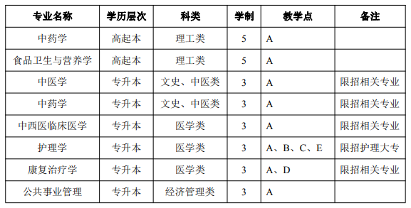 招生专业