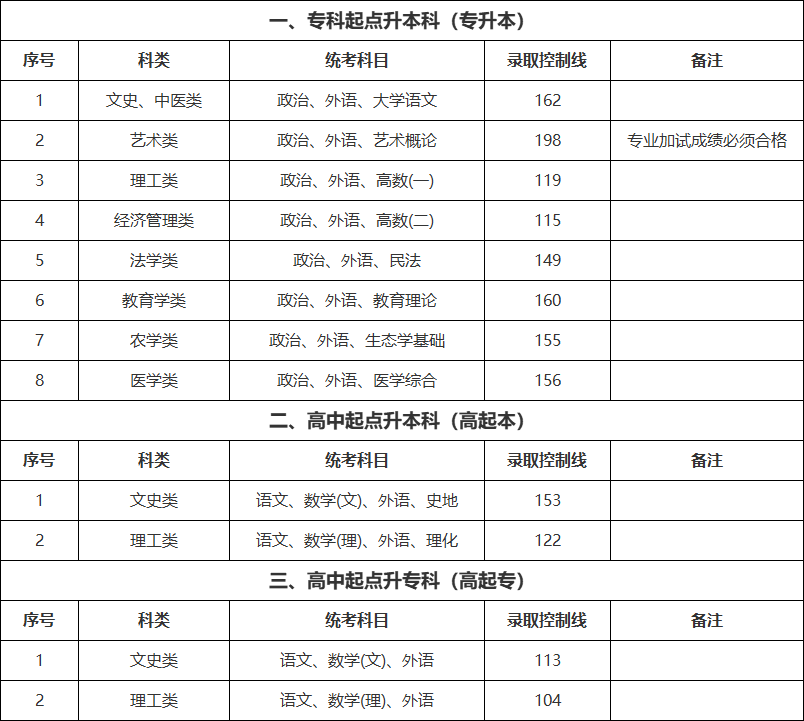 上海成人高考录取分数线公布